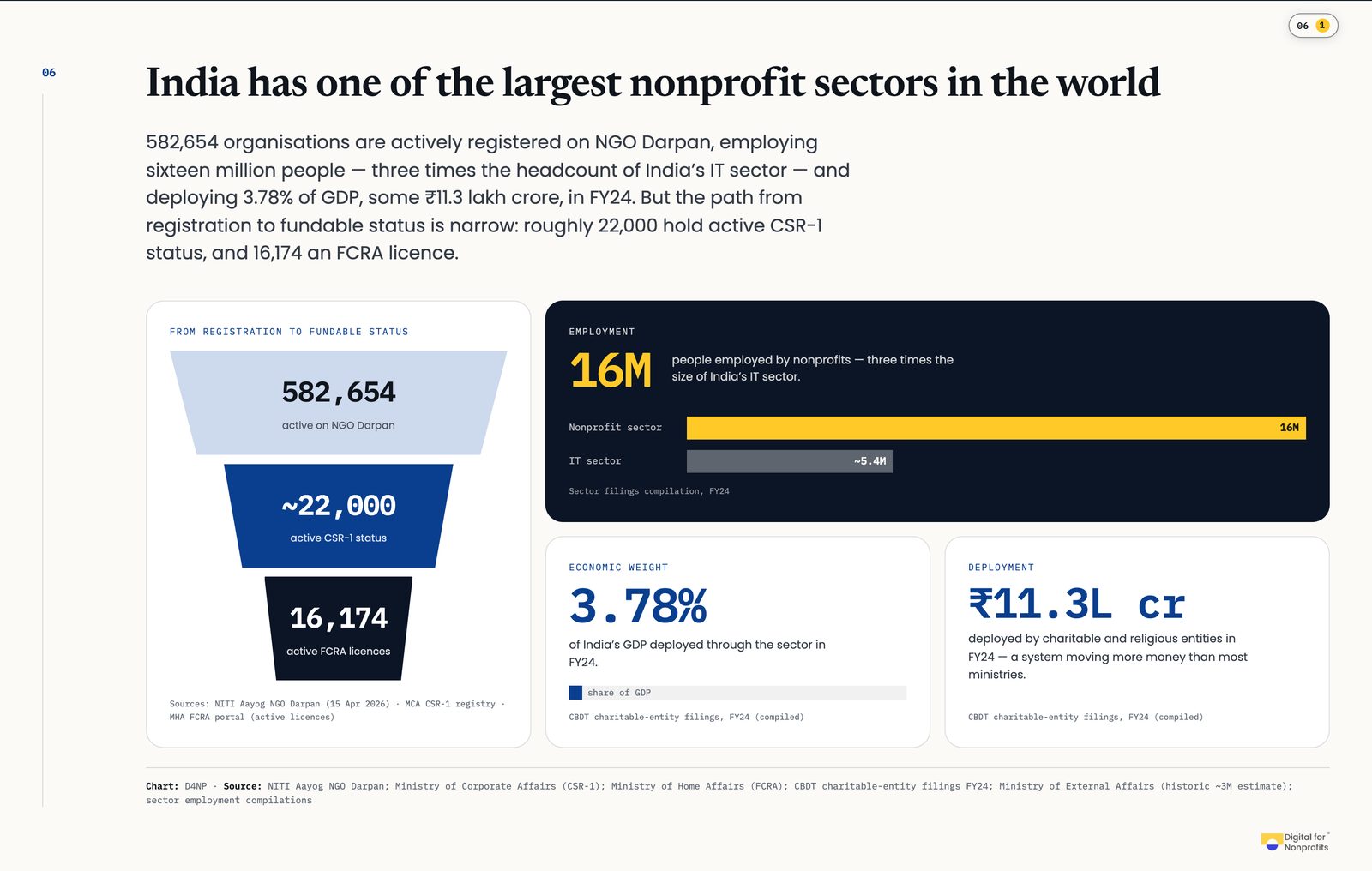 Report page 06: India has one of the largest nonprofit sectors in the world