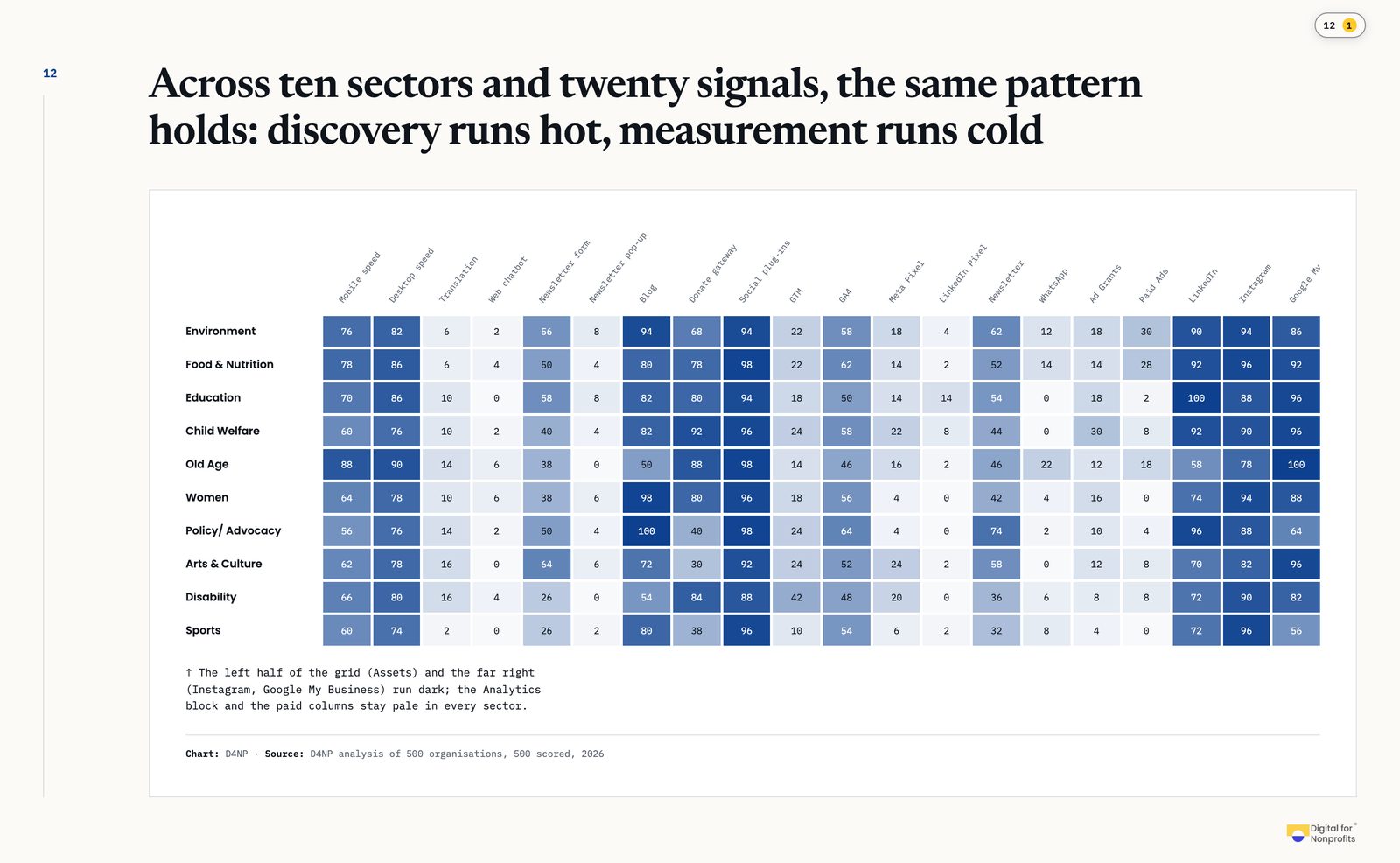 Report page 12: Discovery runs hot, measurement runs cold — across all ten sectors